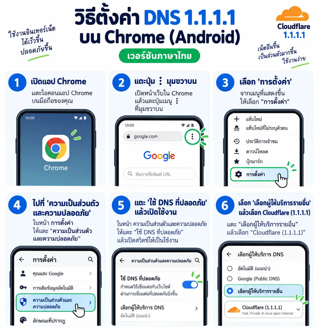 ขั้นตอนตั้งค่า Secure DNS เป็น Cloudflare ใน Chrome บน Android ภาษาไทย